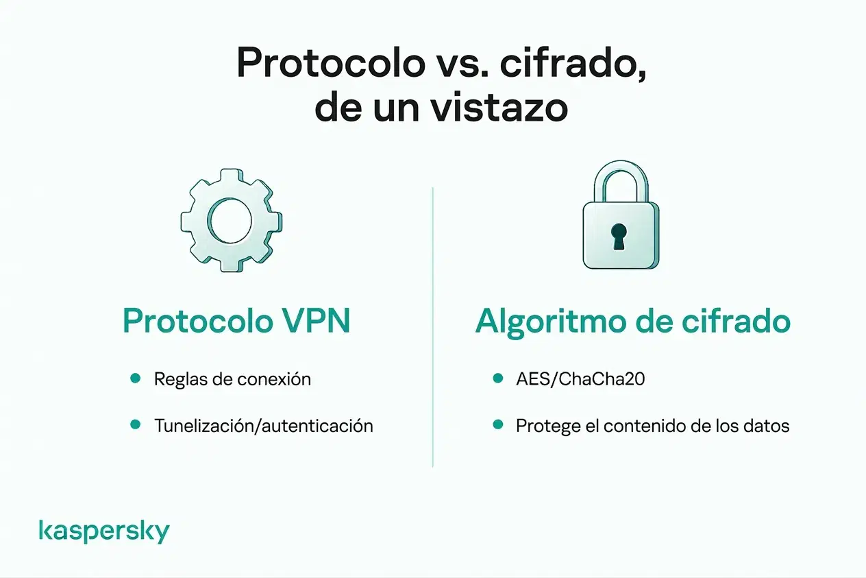 Diferencia entre un protocolo VPN (VPN) y un algoritmo de cifrado como AES o ChaCha20.