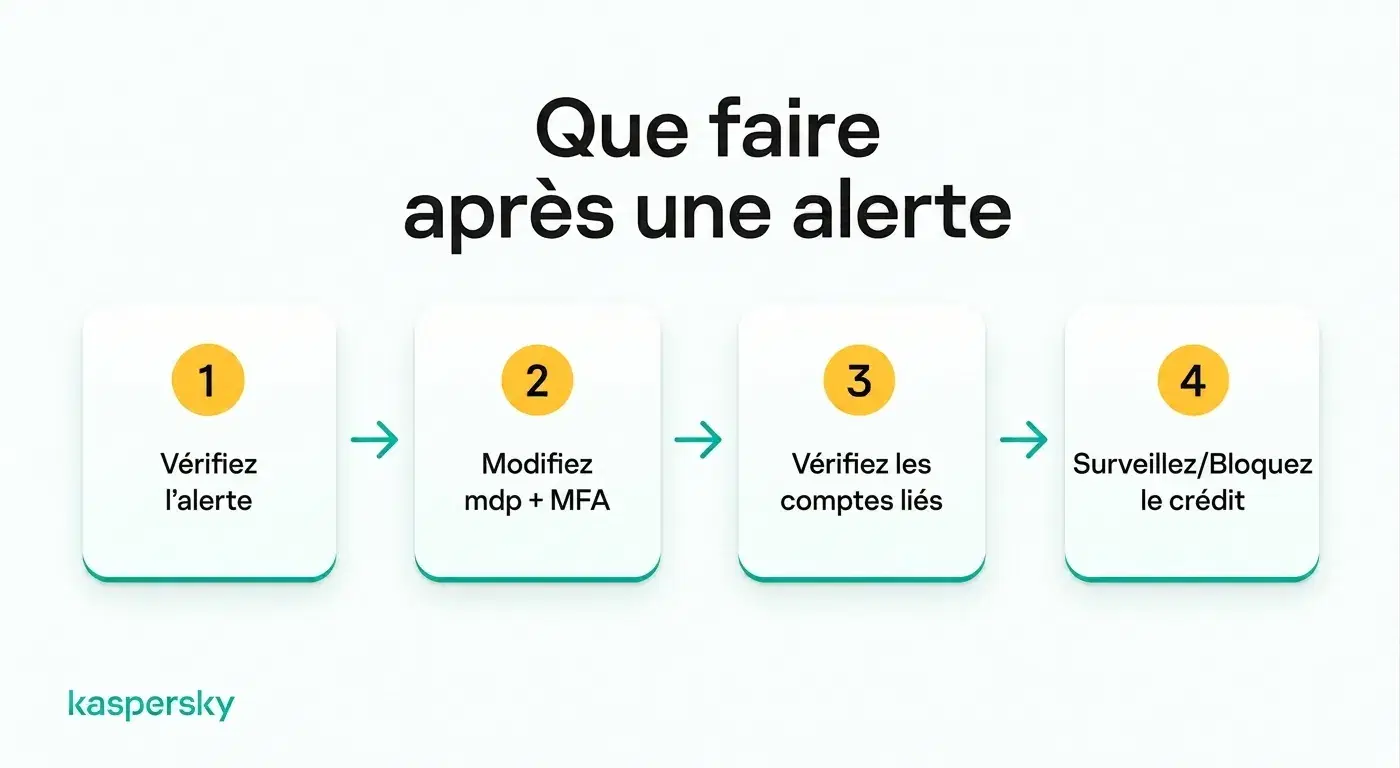Quatre étapes à suivre après une alerte d’usurpation d’identité, de la vérification à la consultation de votre crédit