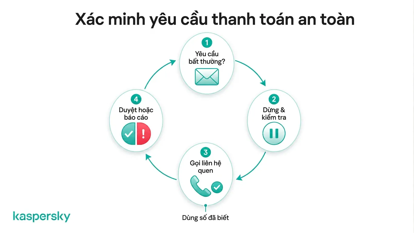 Quy trình bốn bước để xác minh an toàn các yêu cầu thanh toán bất thường