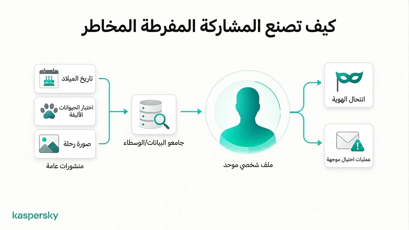 كيف يمكن جمع المنشورات العامة لتكوين ملف شخصي يُستخدم في انتحال الشخصية والاحتيال الموجه