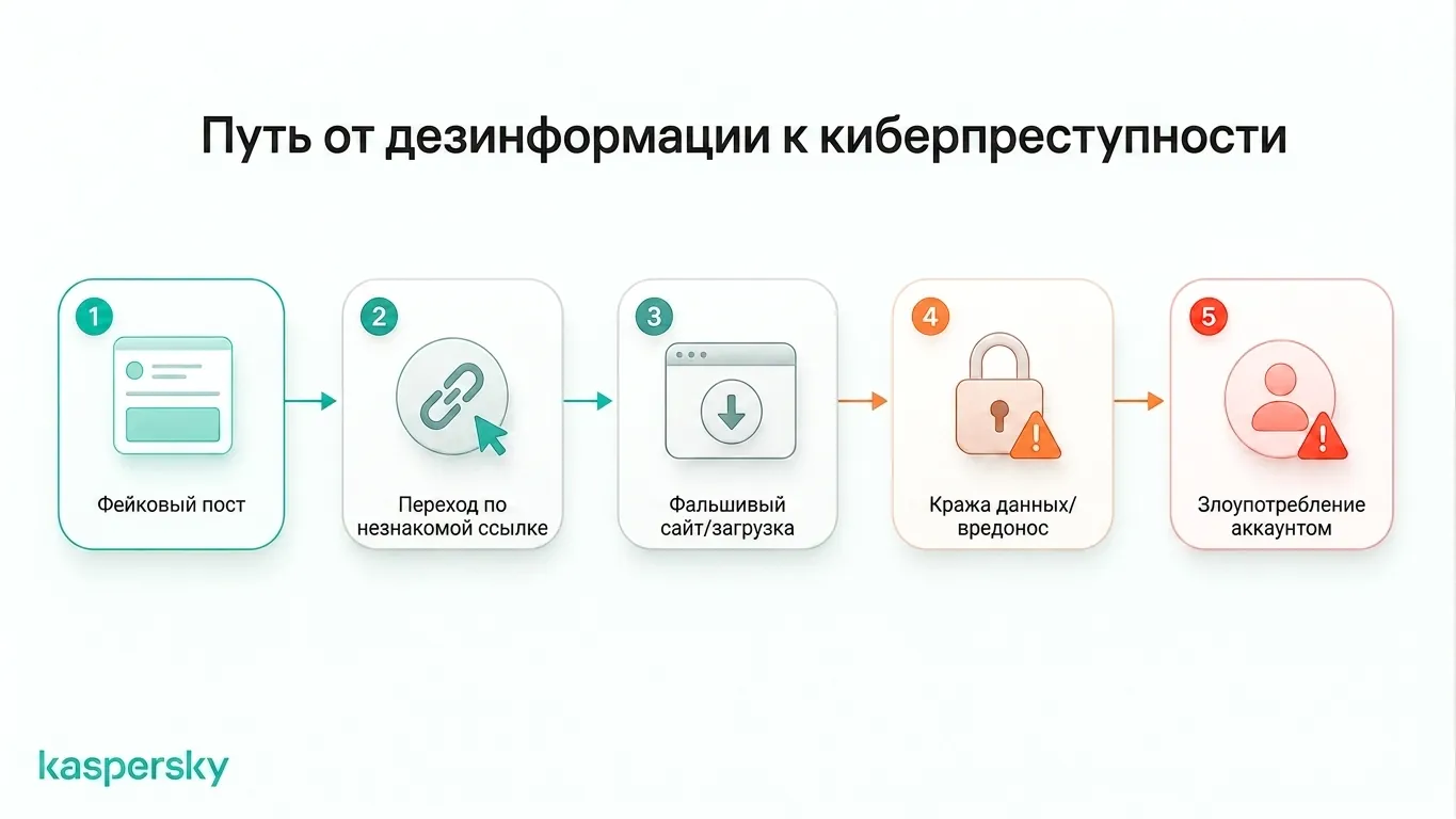 Как вводящий в заблуждение контент приводит к фальшивым сайтам, краже учётных данных, вредоносному ПО и злоупотреблению аккаунтами