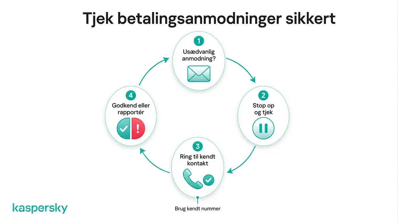 Fire-trins proces til sikkert at verificere usædvanlige betalingsanmodninger i virksomheden