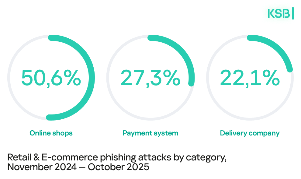 Phishing attacks by category
