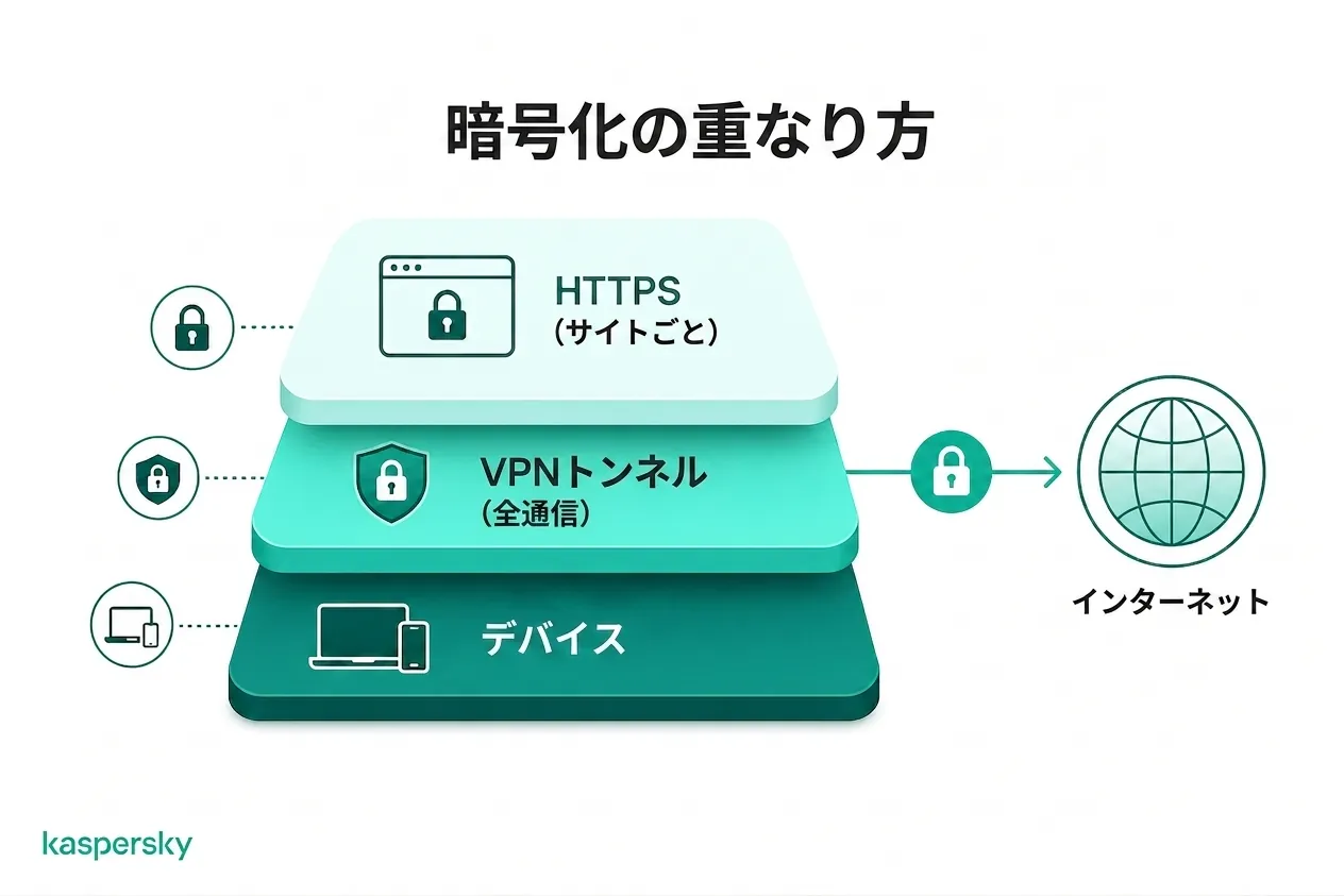 VPNとHTTPSの暗号化はインターネットトラフィックの異なる層でどう保護するか