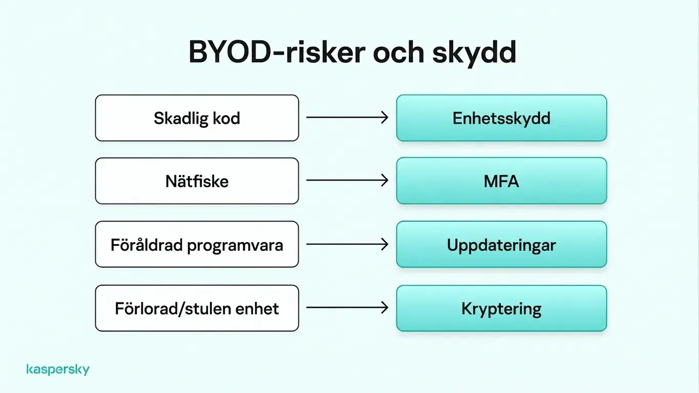 BYOD-risker och kontroller, inklusive skydd mot skadlig kod, MFA, programuppdateringar och enhetskryptering.