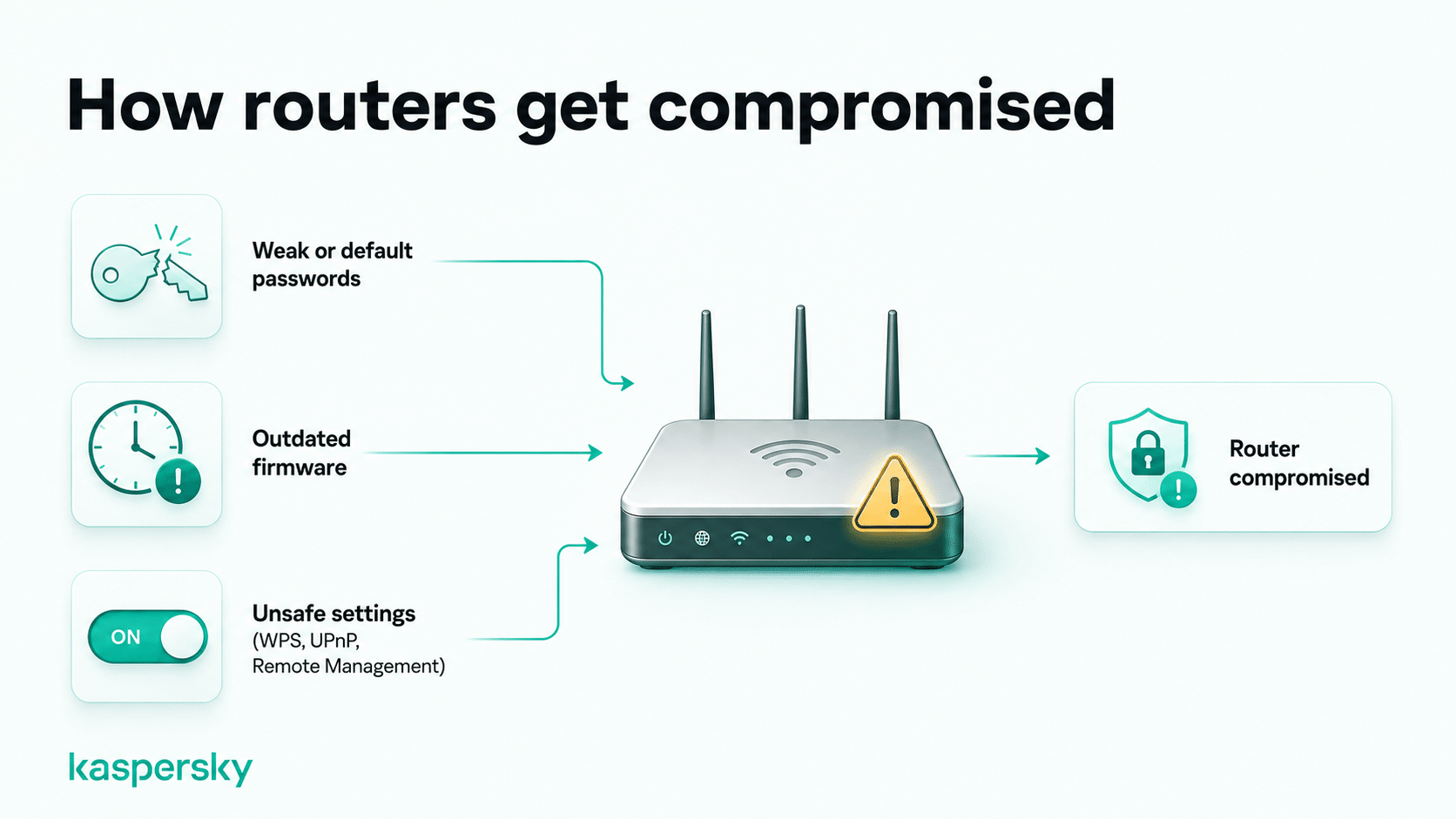 Common ways a router gets hacked, including weak passwords, outdated firmware, and unsafe settings