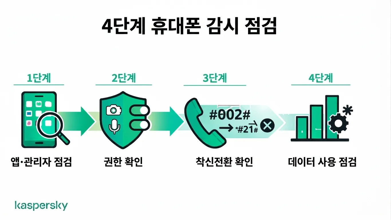 휴대전화 모니터링 점검 4단계: 앱, 권한, 착신전환, 데이터 사용