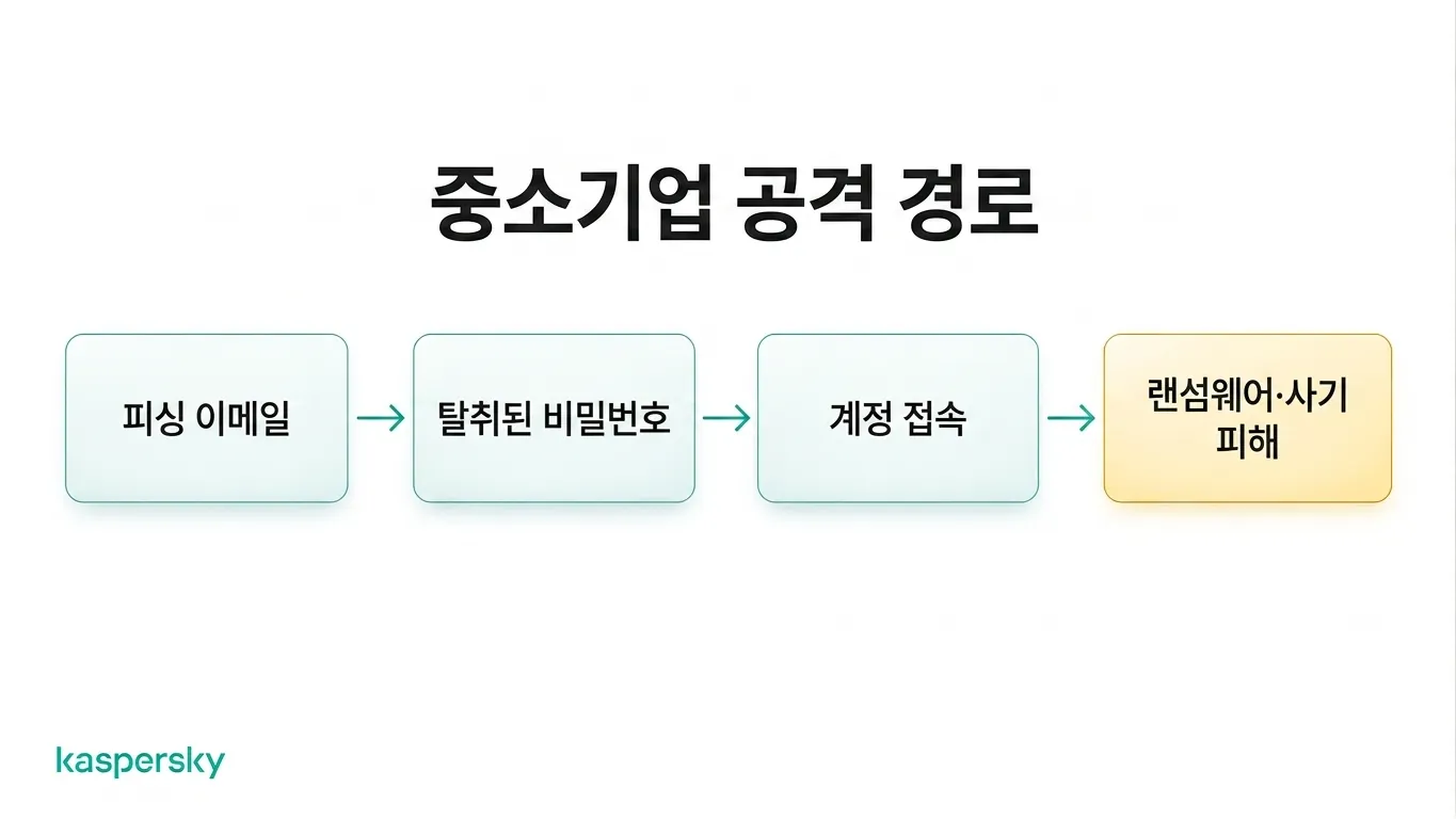 피싱 이메일에서 자격 증명 탈취, 계정 접근, 랜섬웨어·사기까지 이어지는 소규모 기업의 공격 연쇄도