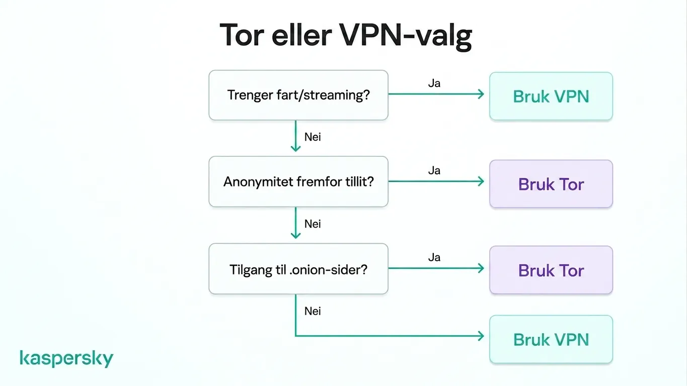 Beslutningstre for å velge Tor eller en VPN basert på behov for hastighet og anonymitet