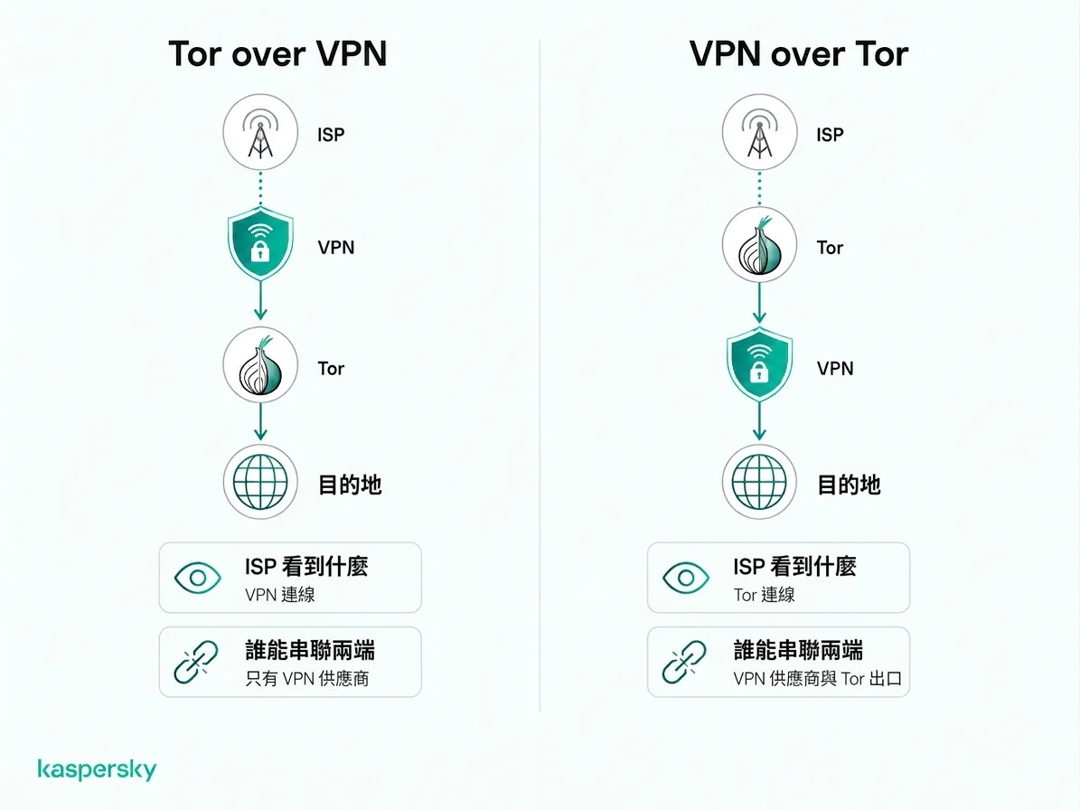 Tor over VPN 與 VPN over Tor 的連線順序與 ISP 可見性比較表