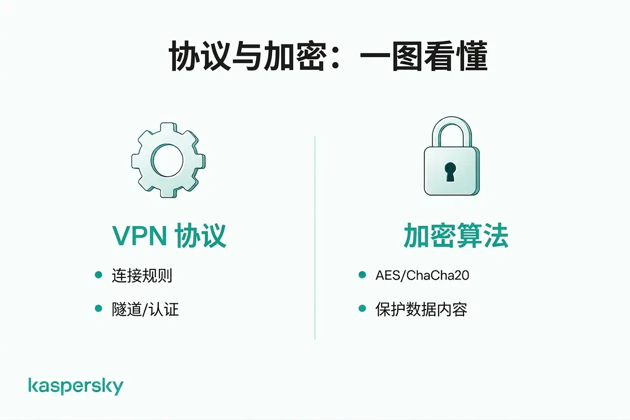 VPN 协议与像 AES 或 ChaCha20 之类的加密算法之间的区别。