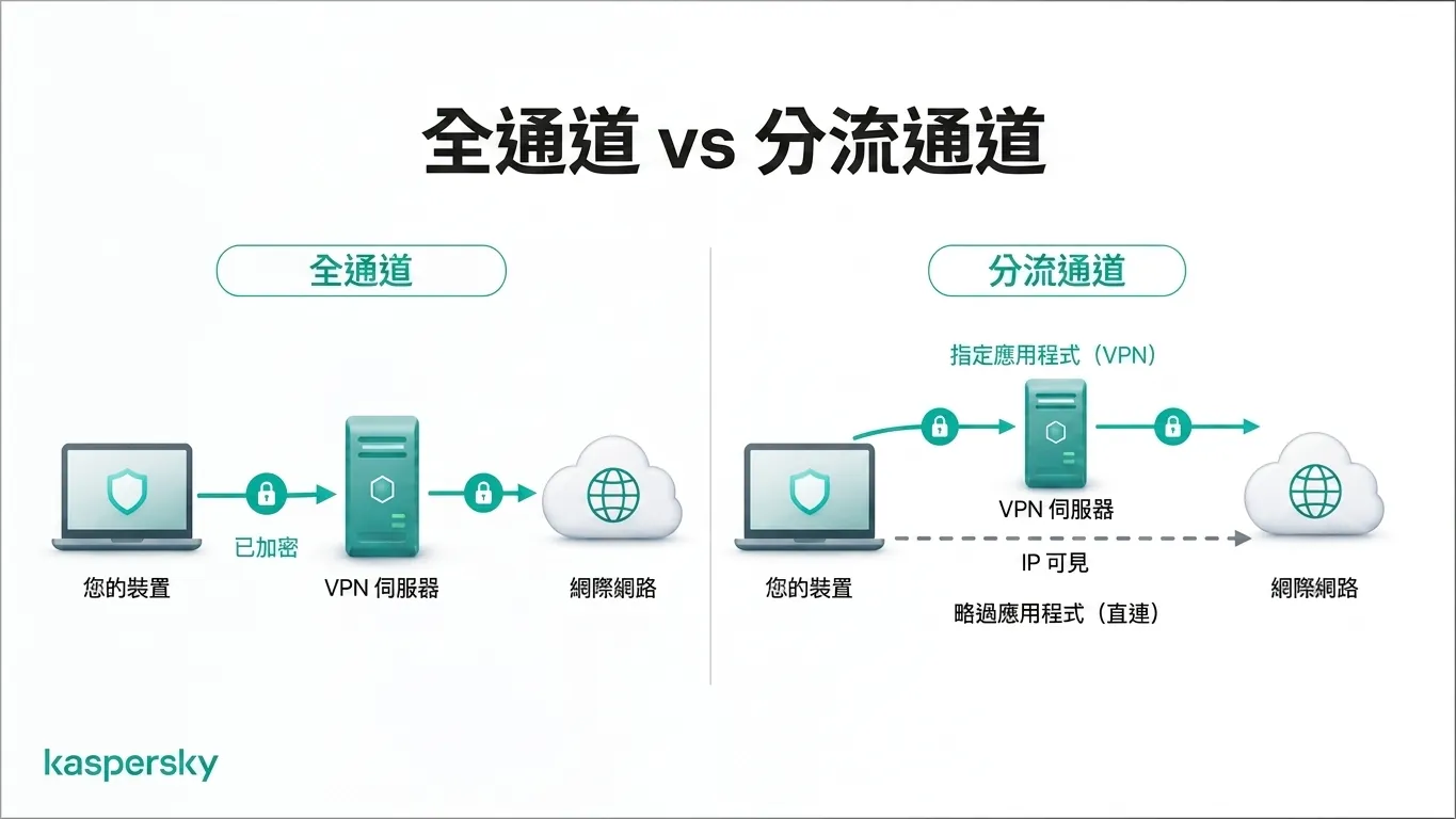 完整隧道 vs. 分割隧道 的 VPN 流量路由比較
