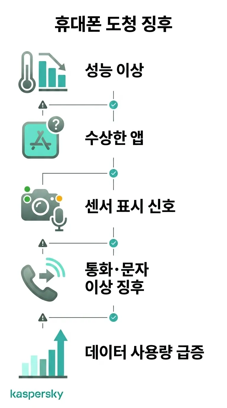 휴대전화 도청의 주요 경고 신호: 성능 문제, 의심스러운 앱, 센서 접근 표시, 통화 이상, 데이터 사용량 급증