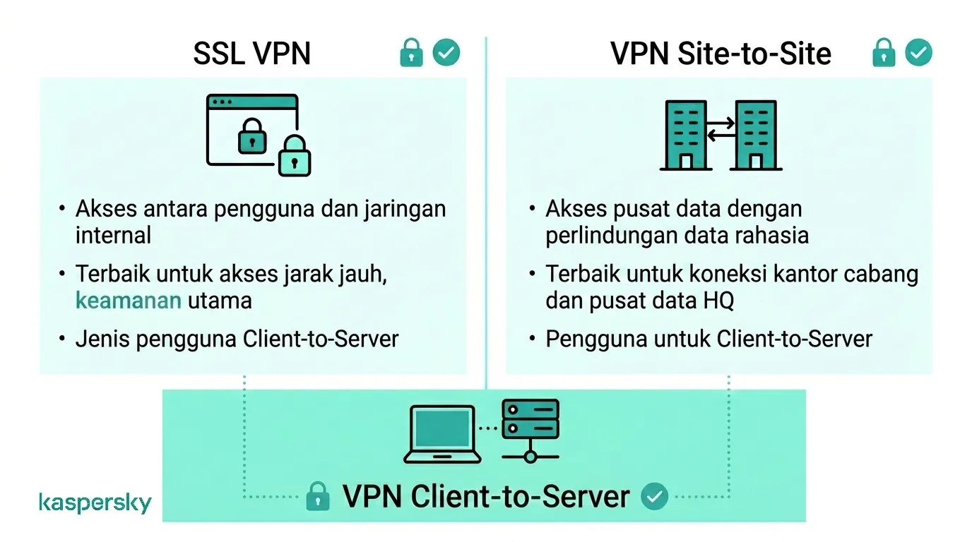 Perbandingan antara SSL VPN, Site-to-Site VPN, dan Client-to-Server VPN