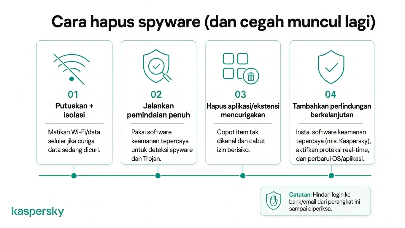 Proses empat langkah untuk menghapus spyware dan mencegah infeksi di masa depan