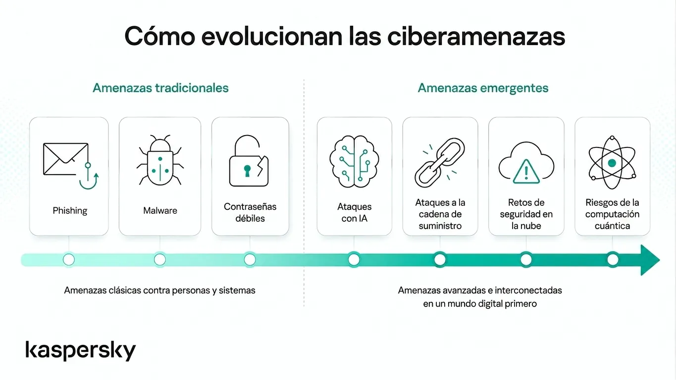 Cómo evolucionan las ciberamenazas