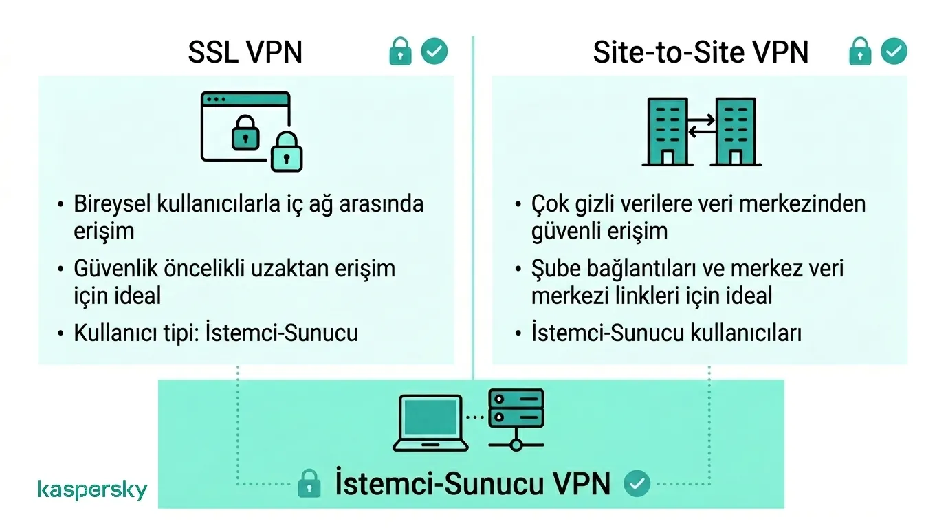 SSL VPN, Site-to-Site VPN ve Client-to-Server VPN karşılaştırması