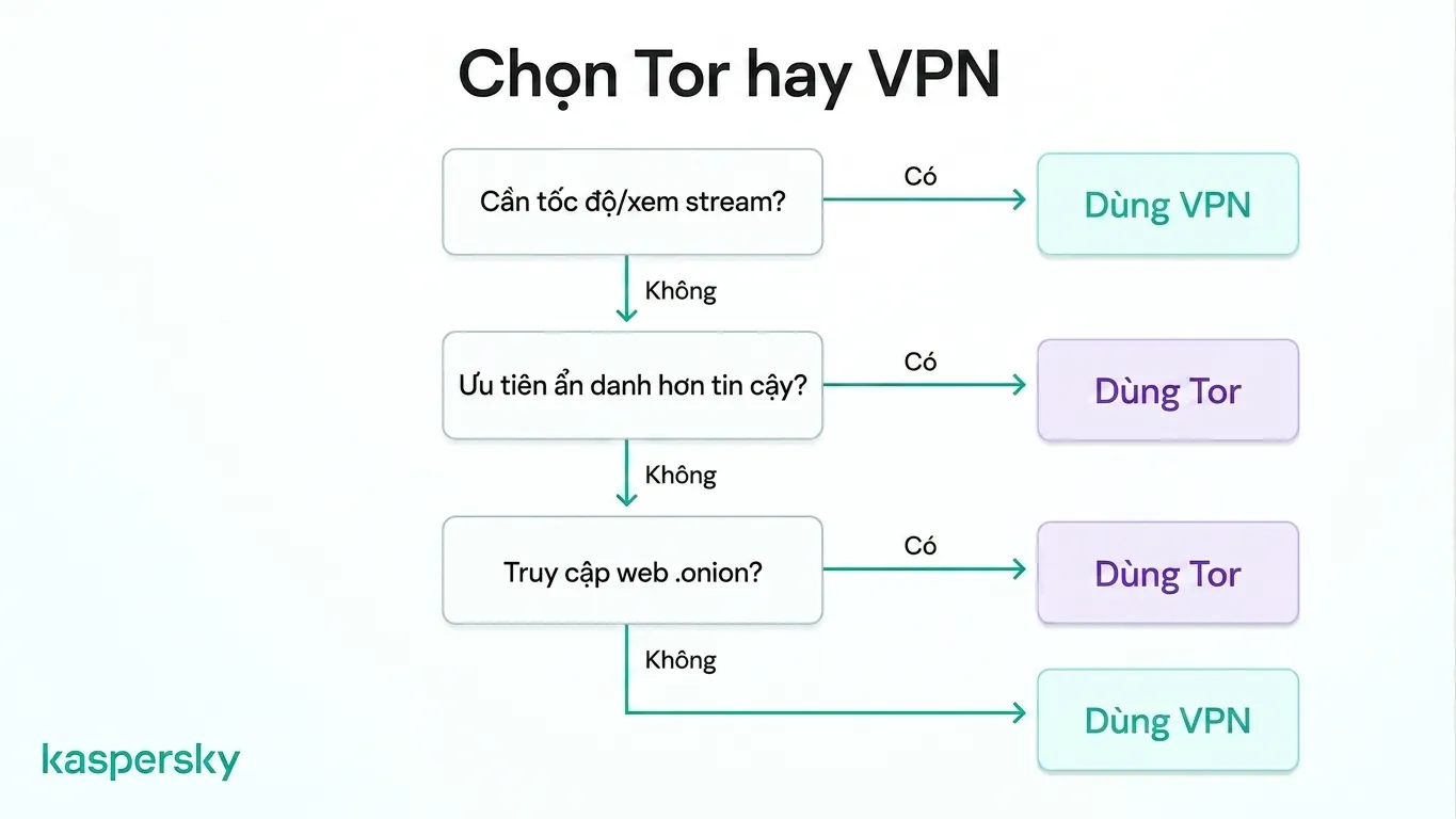 Sơ đồ quyết định chọn Tor hay VPN dựa trên nhu cầu về tốc độ và ẩn danh
