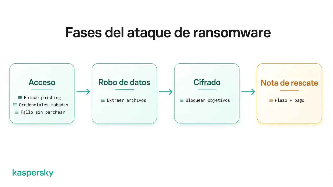Etapas de un ataque de ransomware, desde el acceso inicial hasta la exigencia del rescate