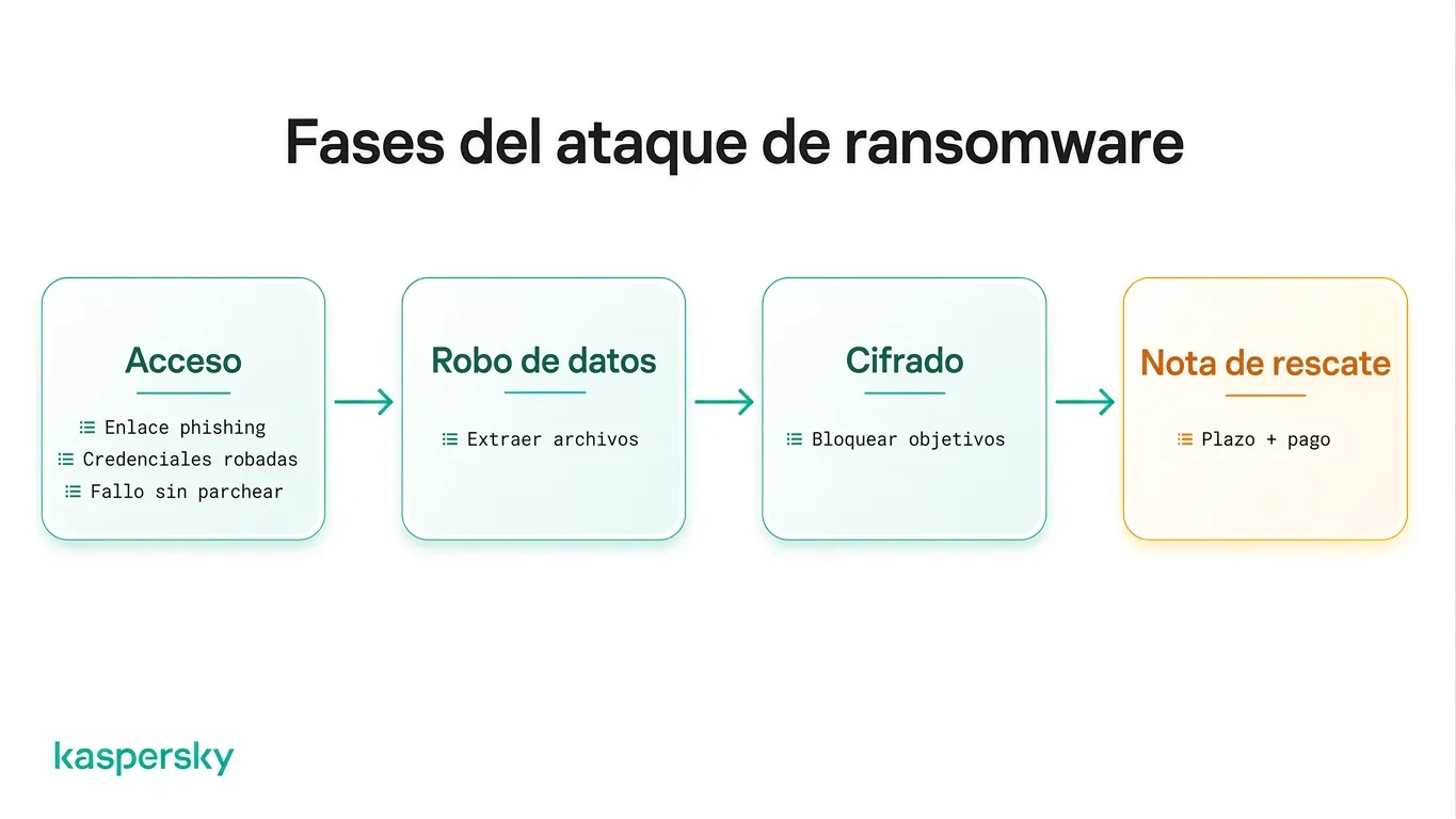 Etapas de un ataque de ransomware, desde el acceso inicial hasta la exigencia del rescate