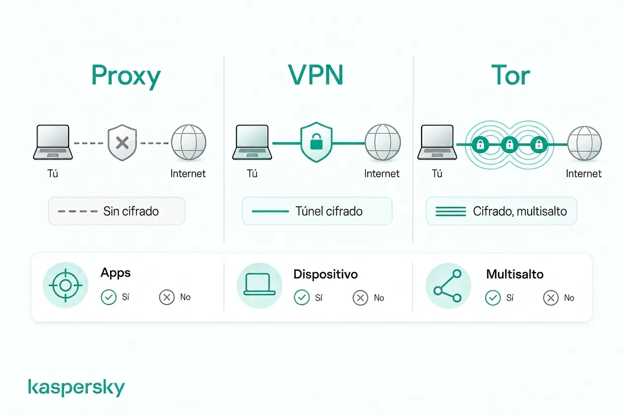 Cómo difieren los servidores proxy, las VPNs y Tor en cifrado y enrutamiento del tráfico