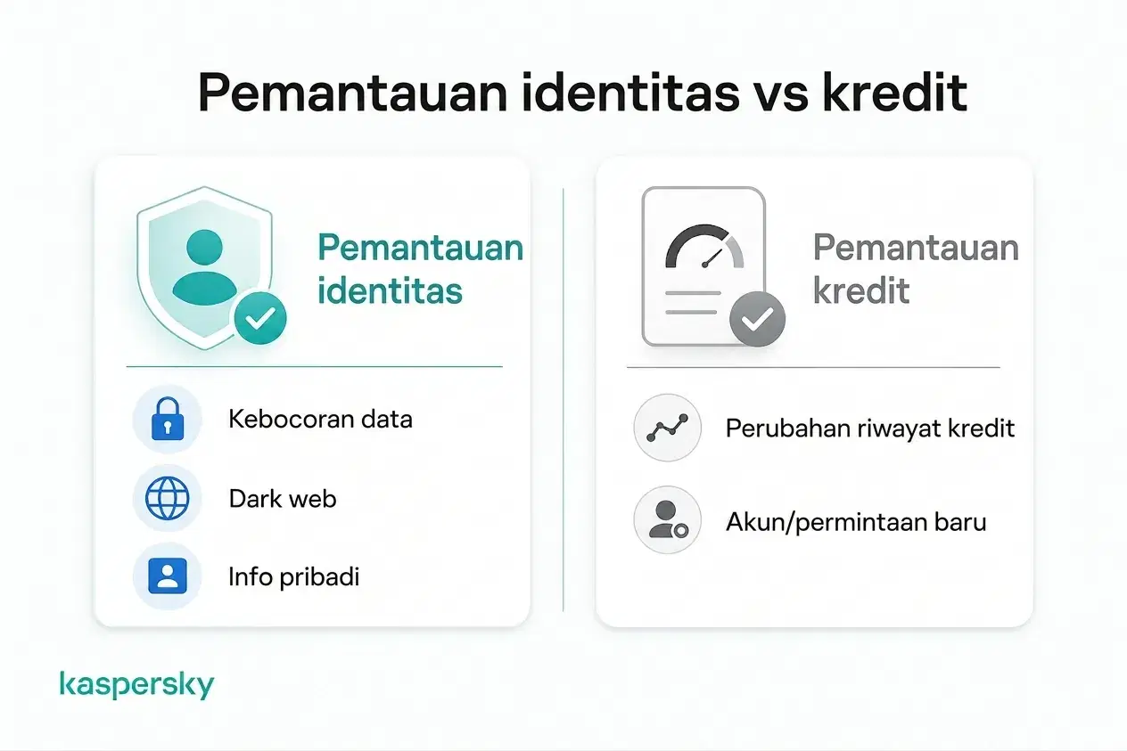 Perbandingan pemantauan identitas dengan pemantauan kredit dan informasi yang dapat dilacak masing‑masing