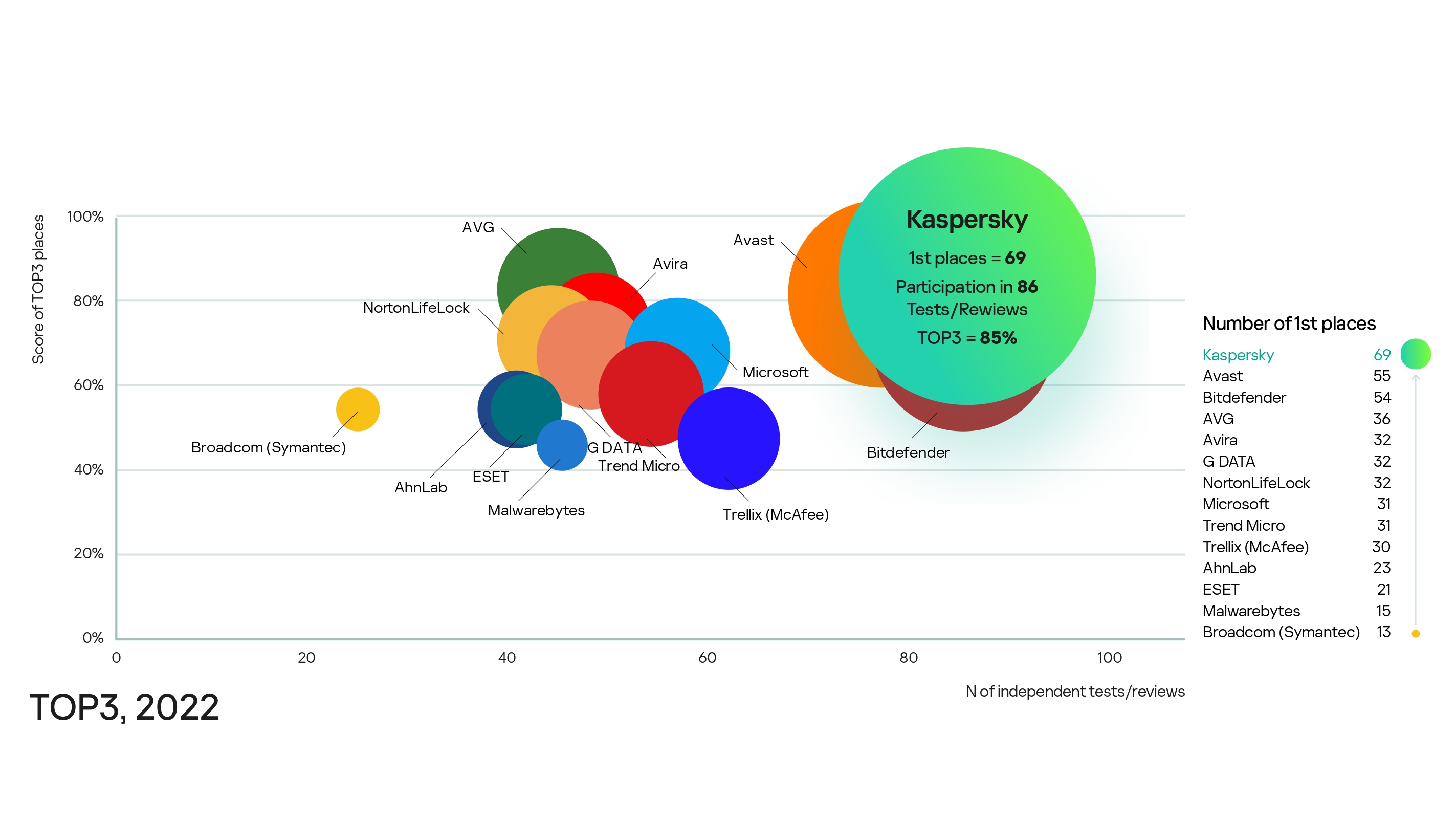 top3 kaspersky