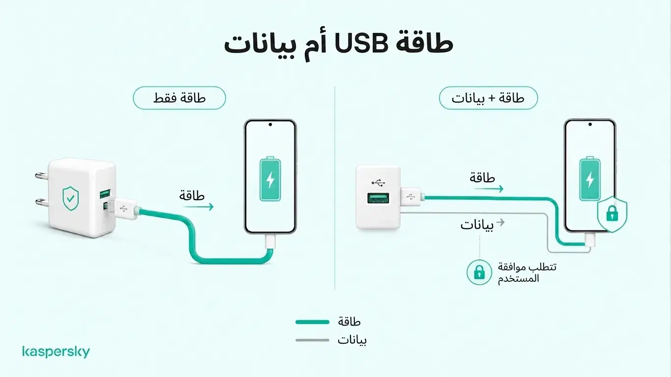 مخطط يقارن بين الشحن بالطاقة فقط عبر محول الحائط وبين شحن USB الذي يمكنه أيضًا نقل البيانات