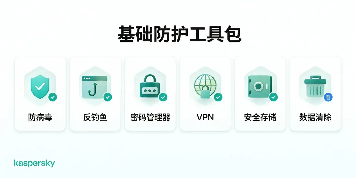 身份盗窃防护工具包括杀毒、防网络钓鱼、密码管理器、VPN、安全存储和数据删除