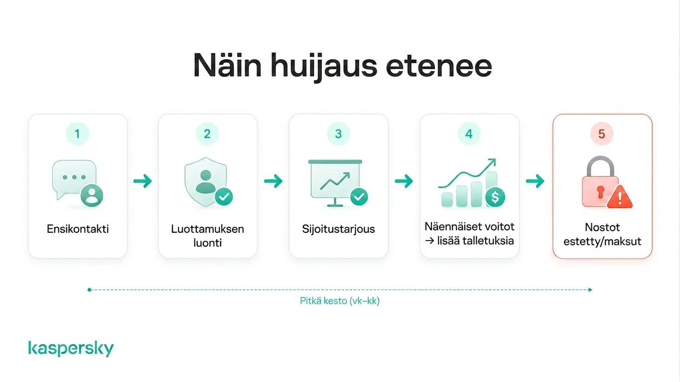 Viisi vaihetta sianteurastushuijauksessa: aloitusyhteys, luottamuksen rakentaminen, tekaistut voitot ja nostojen esto