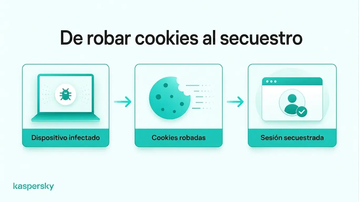 Cómo el malware puede robar cookies de sesión del navegador y permitir que los atacantes secuestren sesiones activas