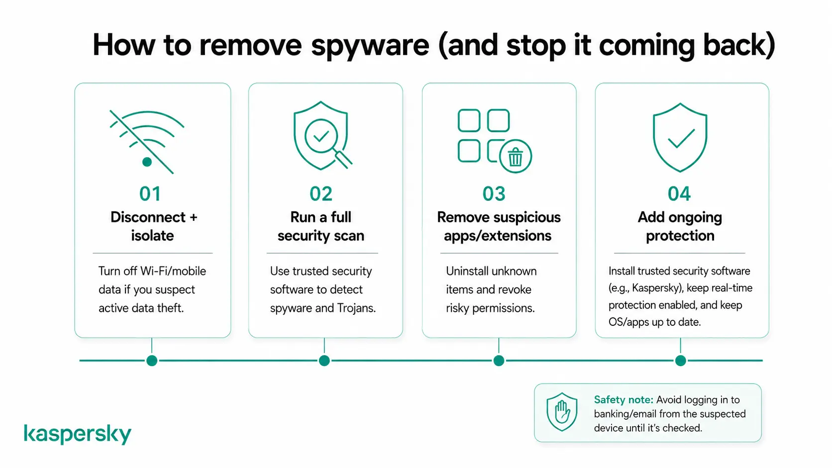Four-step process for removing spyware and preventing future infections