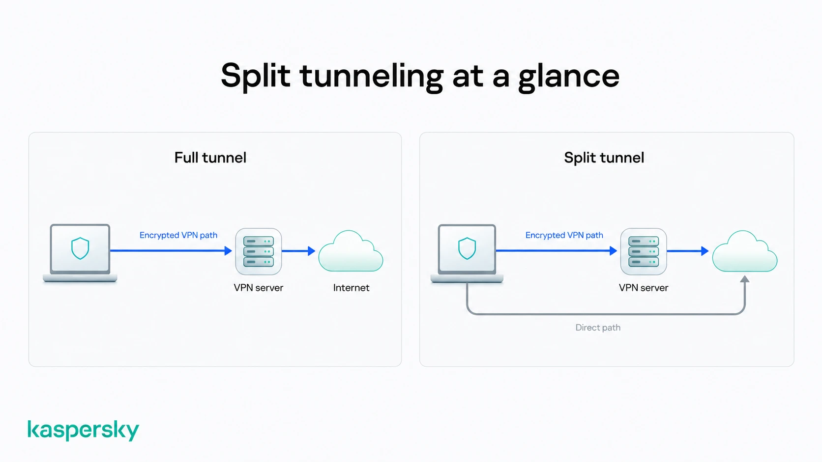Full tunnel vs. split tunnel VPN traffic routing