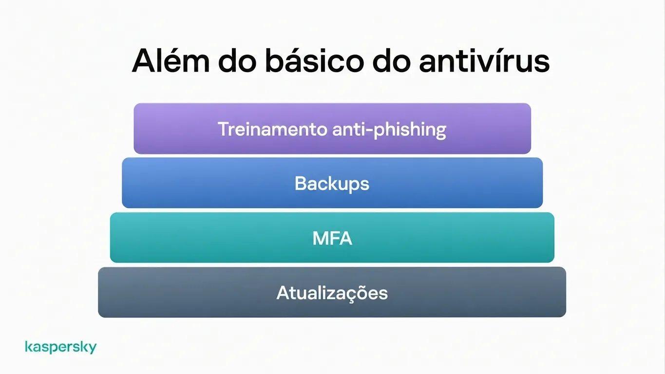 Camadas de segurança para pequenas empresas incluindo atualizações, MFA, backups e treinamento contra phishing