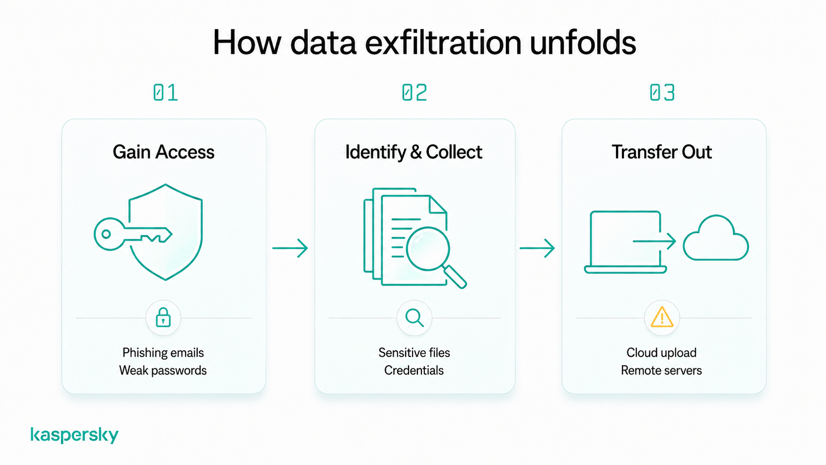 Diagram showing how data exfiltration works through access, collection, and data transfer stages