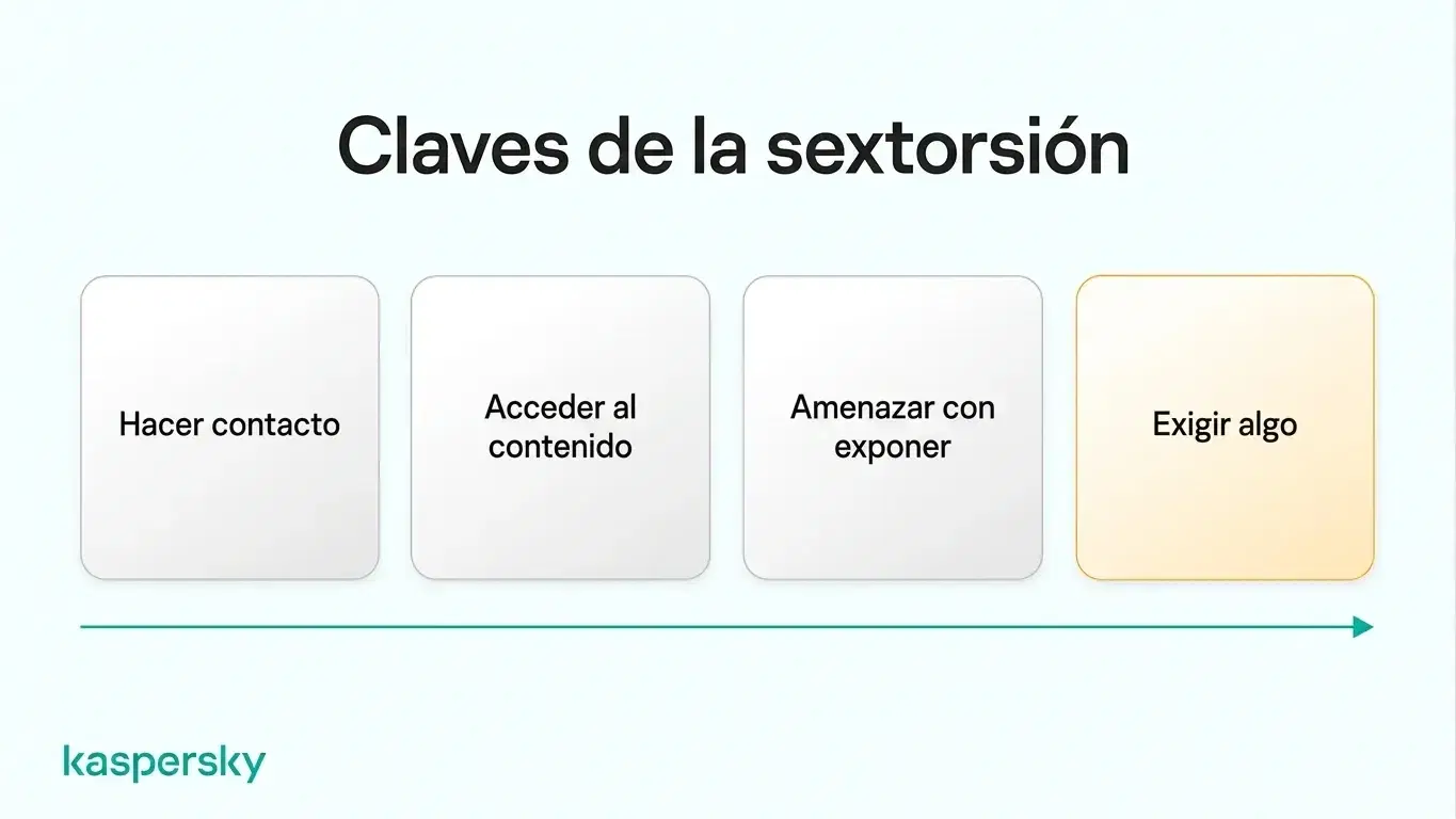 Cuatro etapas de sextorsión: establecer contacto, acceder al contenido, amenazar con exponer y hacer demandas