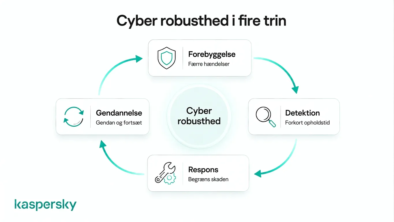 Livscyklus for cyberresiliens, der viser forebyggelse, opdagelse, reaktion og genopretning