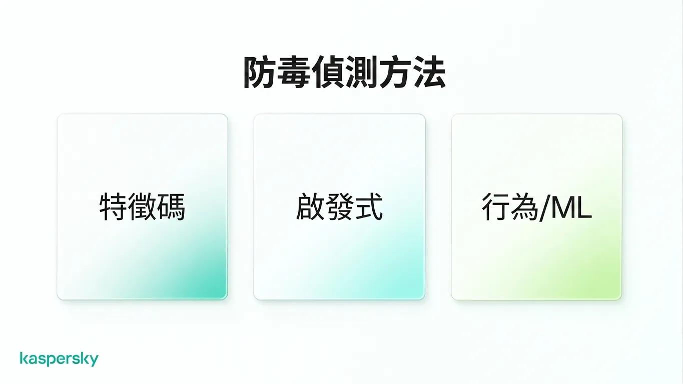 現代防毒偵測方法,包括簽章、啟發式、行為與機器學習技術