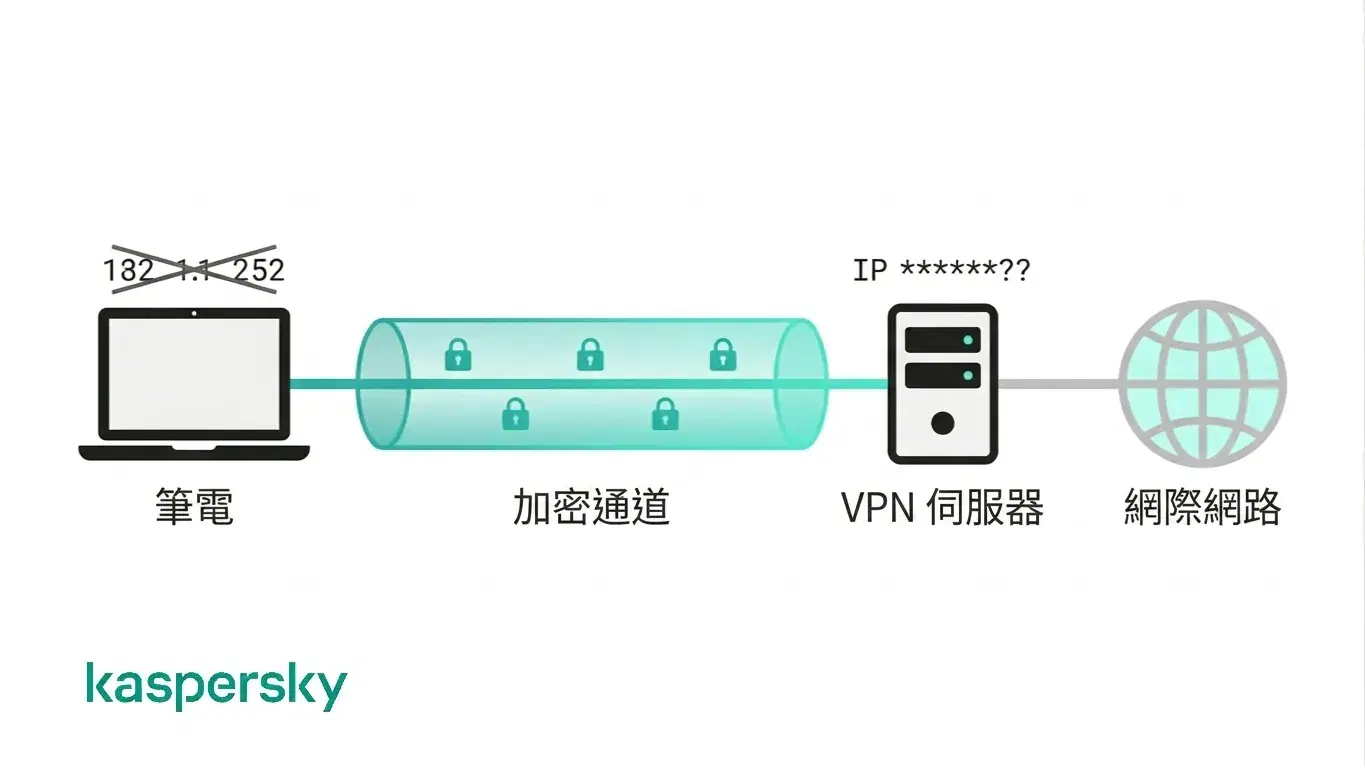 示意圖：顯示 VPN 如何透過安全通道加密流量