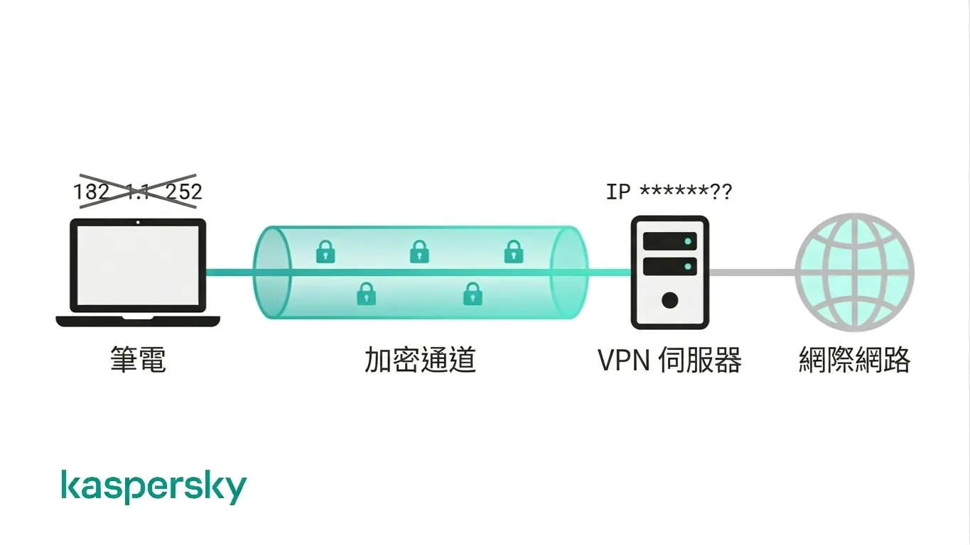 示意圖：顯示 VPN 如何透過安全通道加密流量