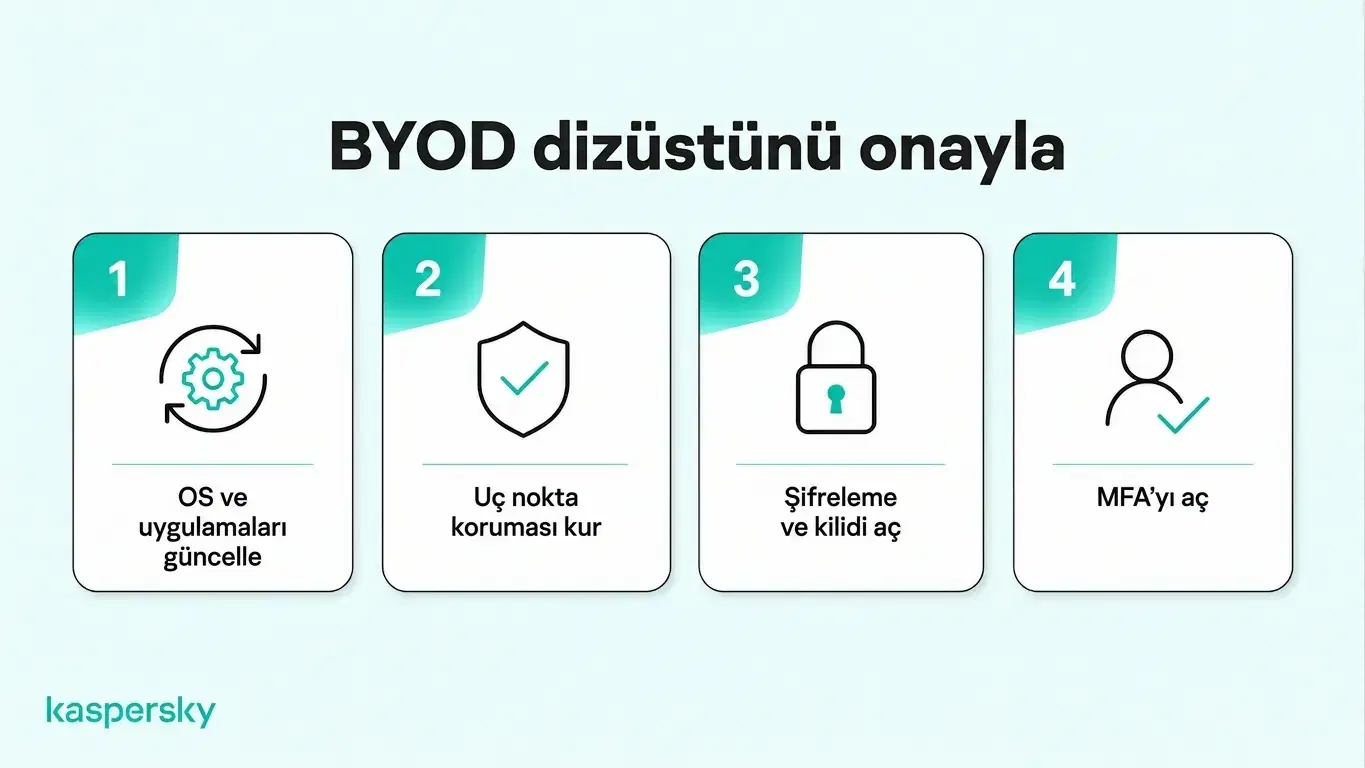 Dört BYOD güvenlik gereksinimi: yazılımları güncellemek, uç nokta koruması kurmak, şifrelemeyi etkinleştirmek ve MFA kullanmak.