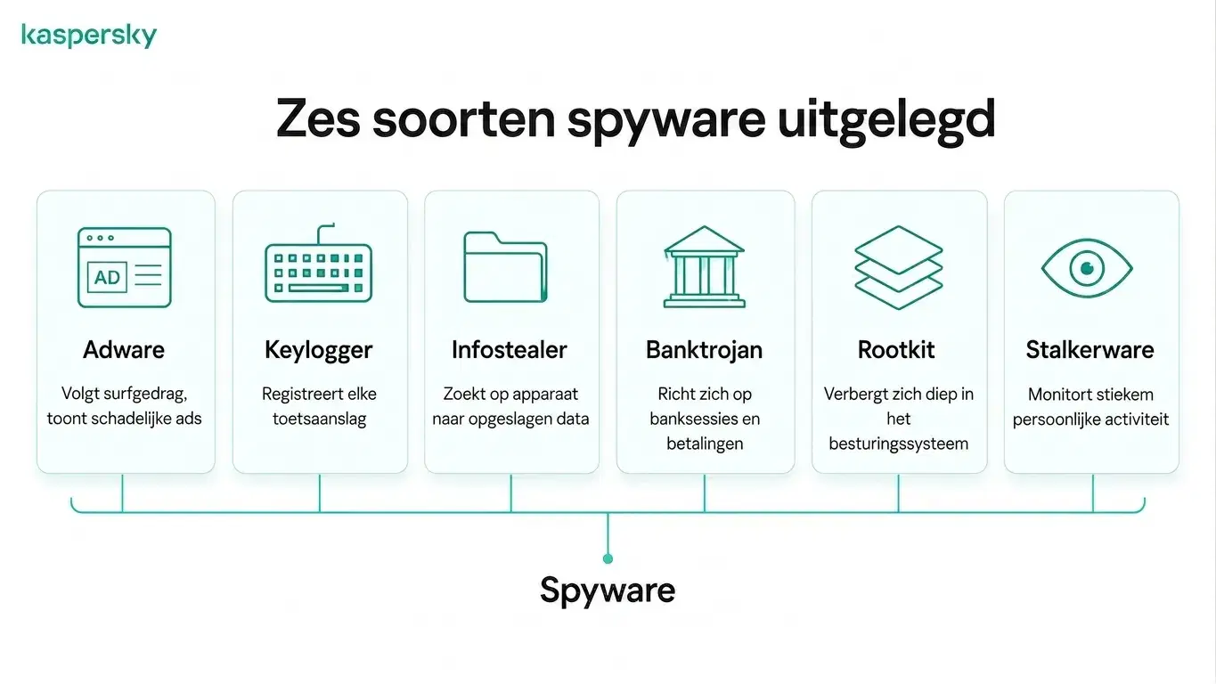 Infographic die zes veelvoorkomende typen spyware toont, waaronder adware, keyloggers en rootkits