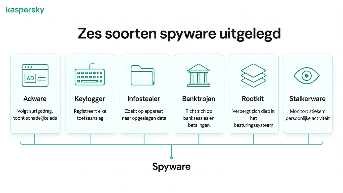 Infographic die zes veelvoorkomende typen spyware toont, waaronder adware, keyloggers en rootkits