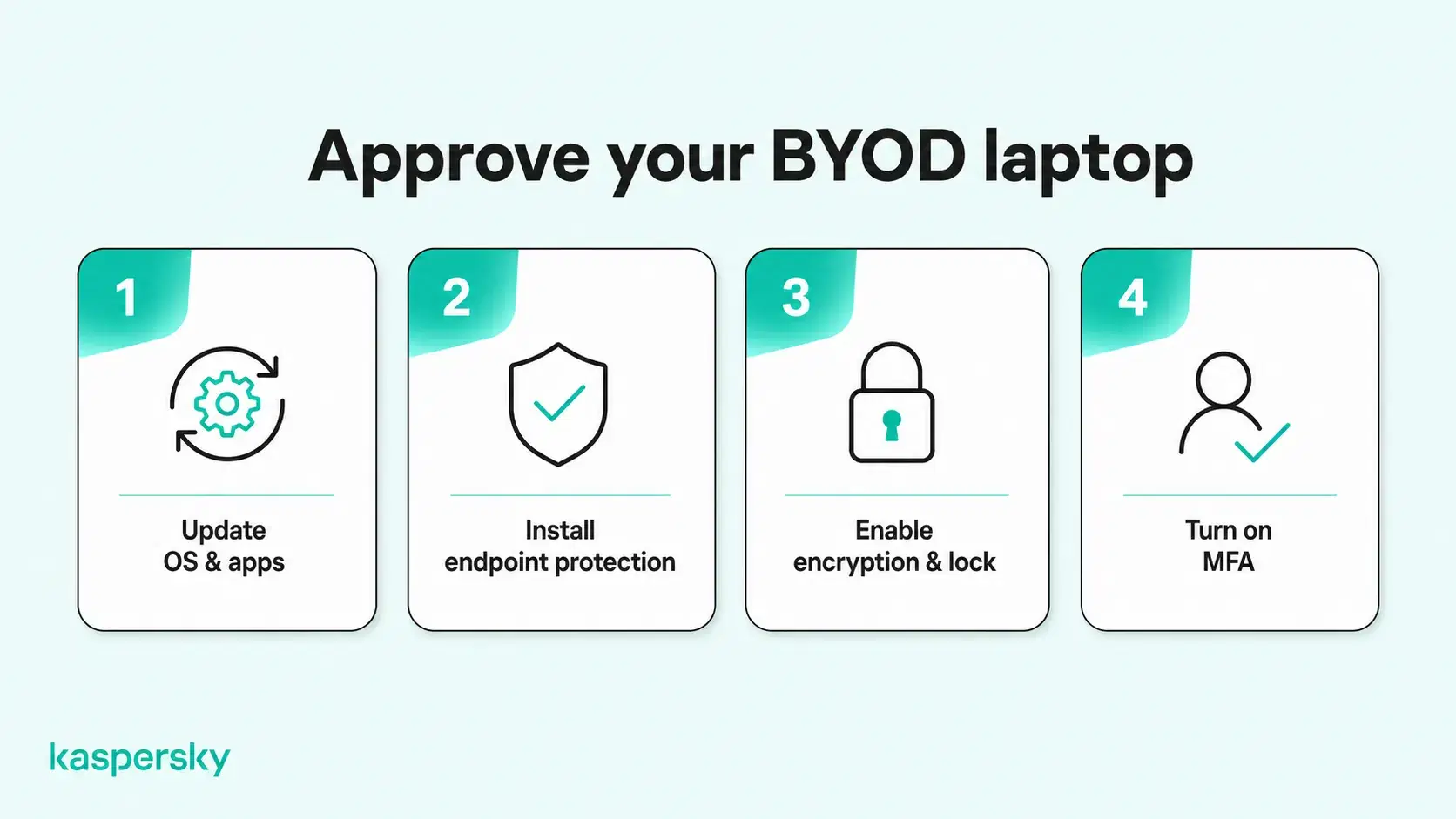 Four BYOD security requirements: update software, install endpoint protection, enable encryption, and use MFA.