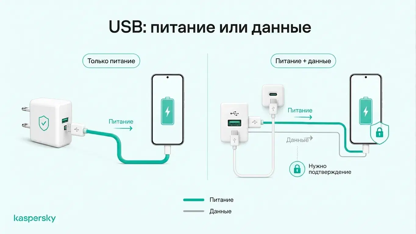 Схема, сравнивающая зарядку только по питанию через сетевой адаптер и USB‑зарядку, которая также может передавать данные