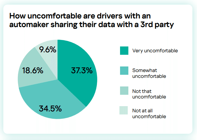 Drivers report their attitudes about data collection practices by automakers