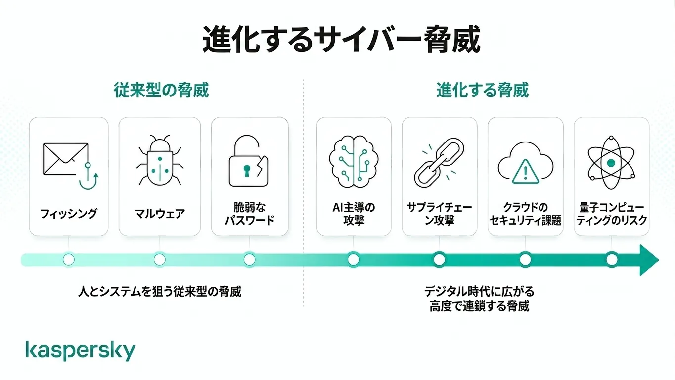 従来型と新興のサイバー脅威を比較したインフォグラフィック