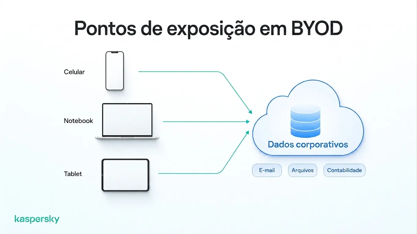 Telefones, laptops e tablets pessoais que acessam dados compartilhados da empresa em um ambiente BYOD