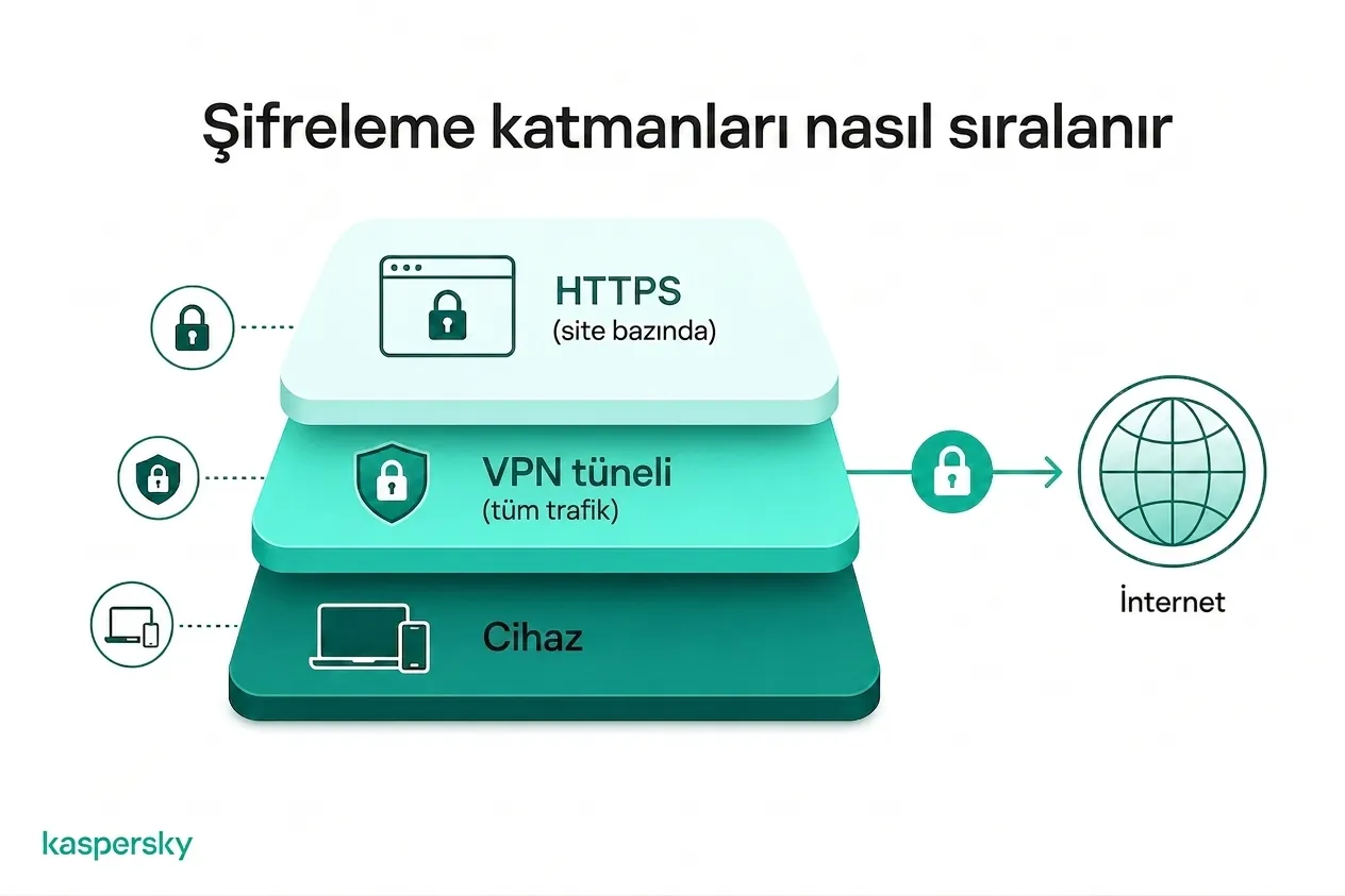 VPN ve HTTPS şifrelemeleri internet trafiğini farklı katmanlarda nasıl korur