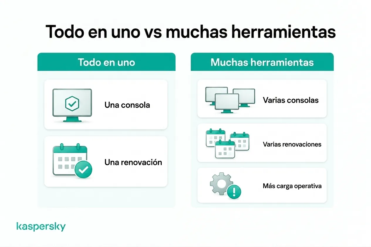Seguridad todo en uno frente a gestionar múltiples consolas, renovaciones y herramientas
